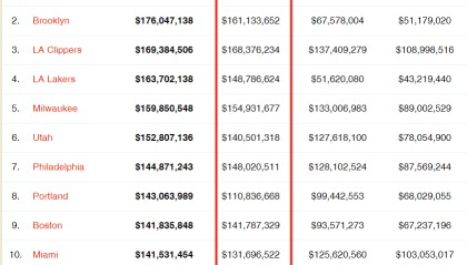  公牛拉文续约五年顶薪合同达成  